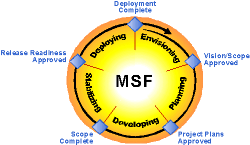 微軟MSF模型