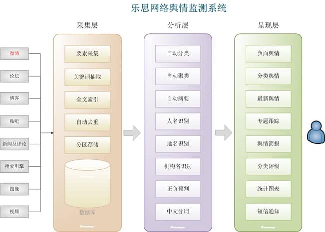 樂(lè)思網(wǎng)絡(luò)輿情監(jiān)測(cè)系統(tǒng)架構(gòu)、